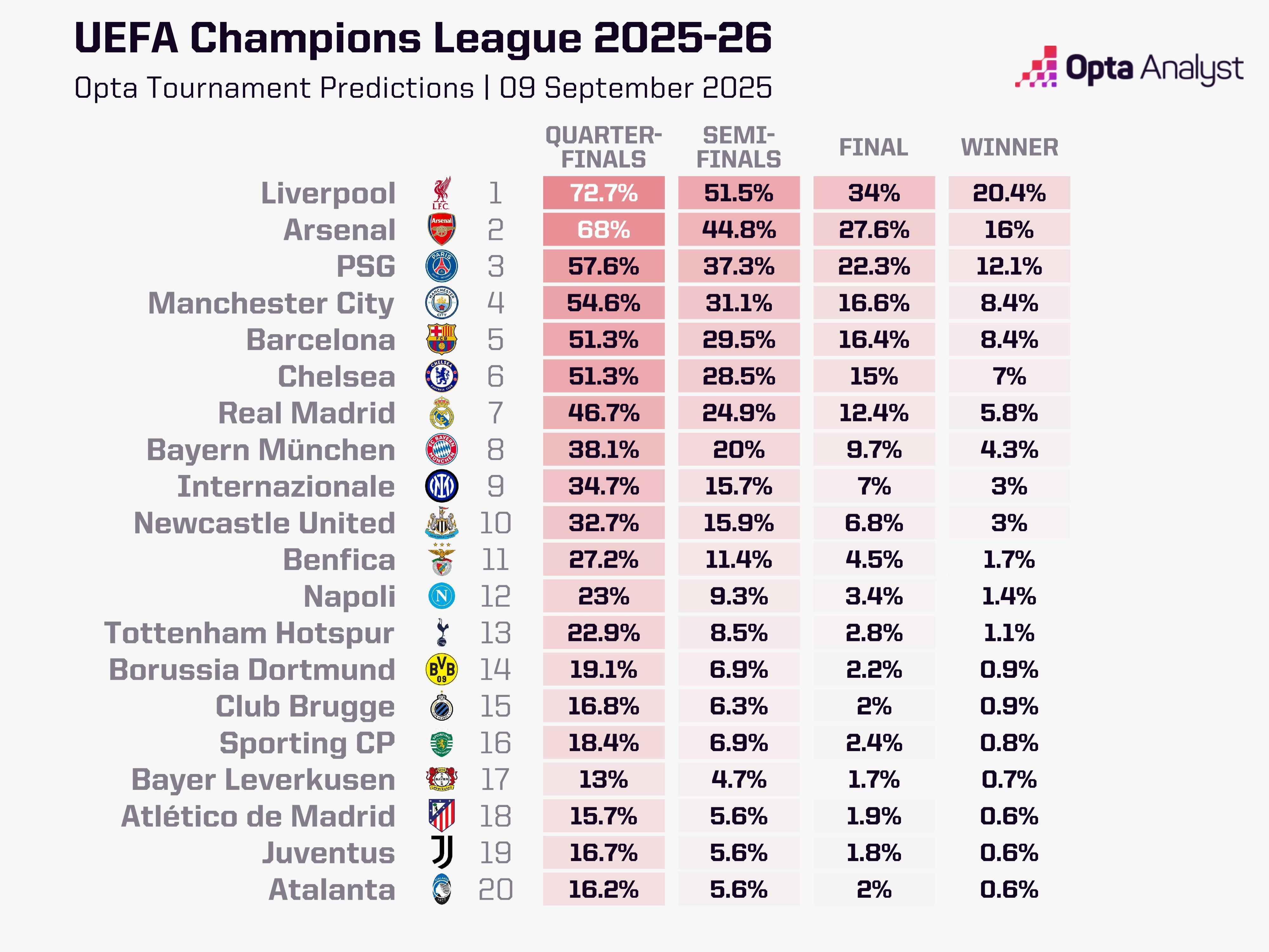kaiyun-Opta超算预测本赛季欧冠冠军：利物浦20.4%居首，枪手16%第二