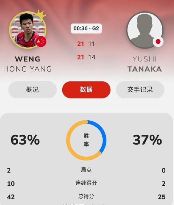 开云体育下载-中国香港羽毛球公开赛:翁泓阳2-0战胜田中涌士,晋级男单16强